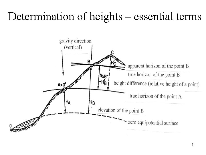 Determination of heights – essential terms 1 
