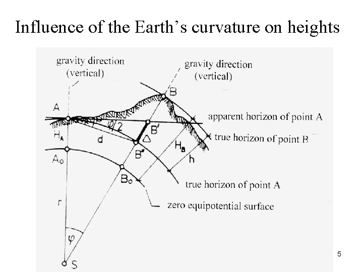 Influence of the Earth’s curvature on heights 5 Influence of the Earth’s curvature on heights 5