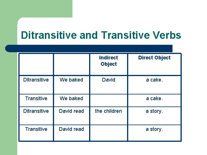Ditransitive and Transitive Verbs Ditransitive We baked Transitive We baked Ditransitive David read Transitive