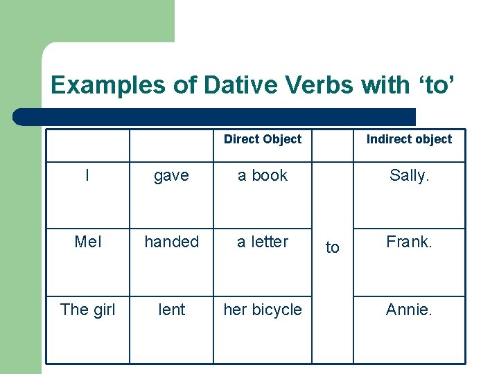 Examples of Dative Verbs with ‘to’ Direct Object Indirect object Sally. I gave a