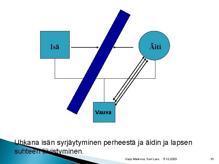 Isä Äiti Vauva Uhkana isän syrjäytyminen perheestä ja äidin ja lapsen suhteen tiivistyminen. Keijo