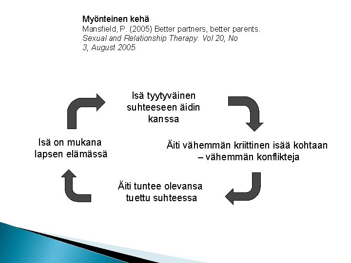 Myönteinen kehä Mansfield, P. (2005) Better partners, better parents. Sexual and Relationship Therapy. Vol