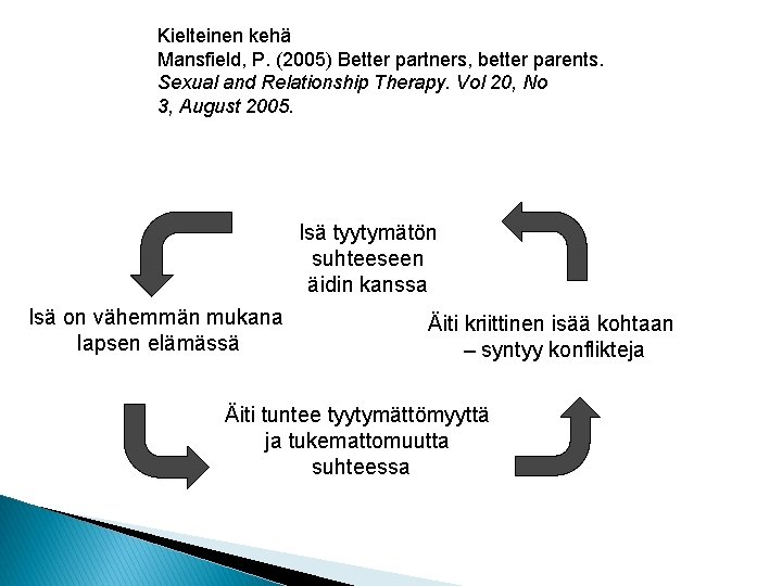 Kielteinen kehä Mansfield, P. (2005) Better partners, better parents. Sexual and Relationship Therapy. Vol