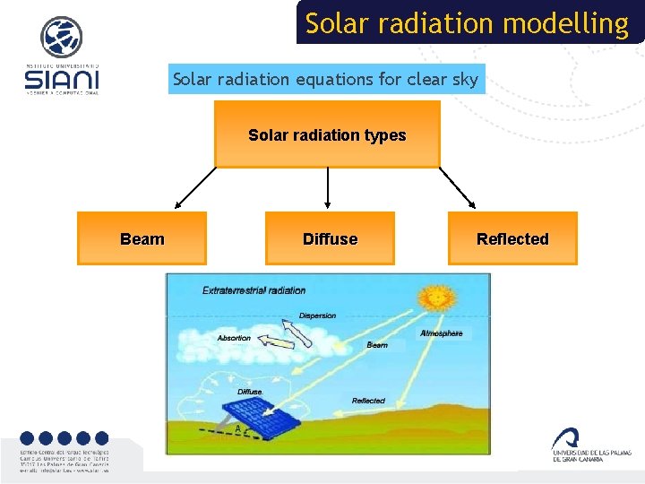 Solar radiation modelling Solar radiation equations for clear sky Solar radiation types Beam Diffuse