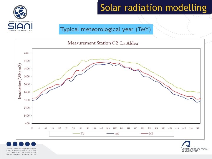 Solar radiation modelling Typical meteorological year (TMY) Means Medians 