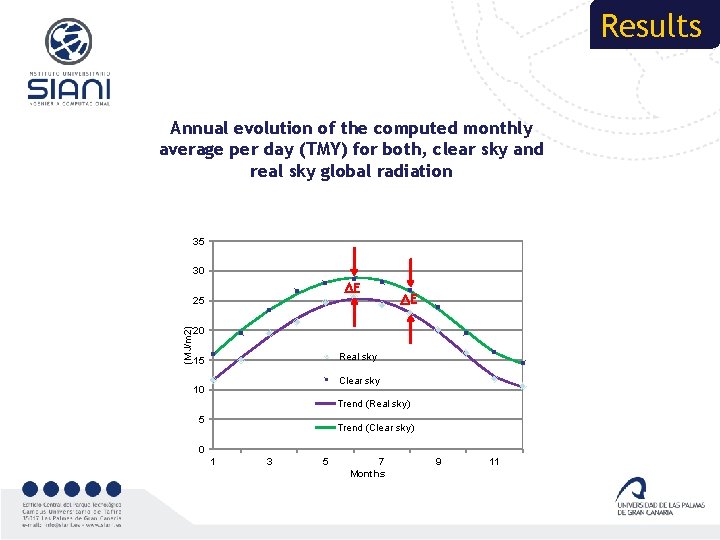 Results Annual evolution of the computed monthly average per day (TMY) for both, clear