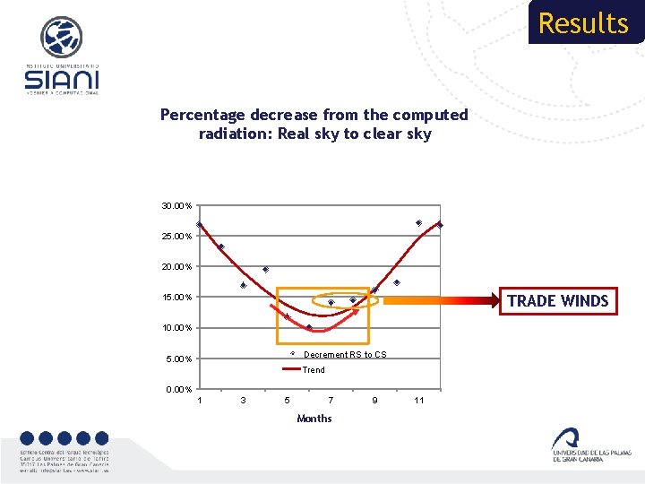 Results Percentage decrease from the computed radiation: Real sky to clear sky 30. 00%