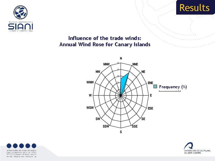 Results Influence of the trade winds: Annual Wind Rose for Canary Islands Frequency (%)