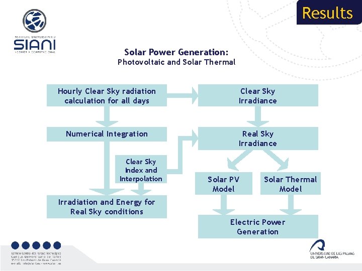 Results Solar Power Generation: Photovoltaic and Solar Thermal Hourly Clear Sky radiation calculation for