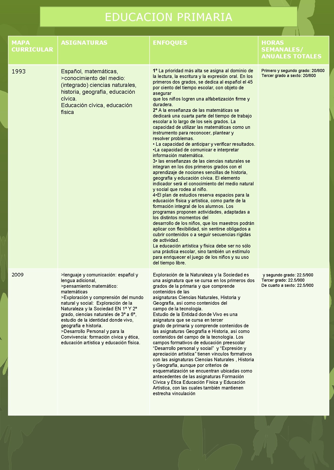 EDUCACION PRIMARIA MAPA CURRICULAR ASIGNATURAS ENFOQUES HORAS SEMANALES/ ANUALES TOTALES 1993 Español, matemáticas, >conocimiento