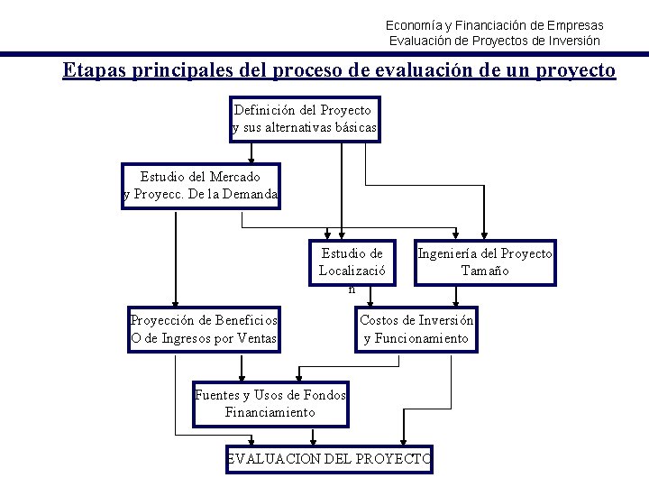 Economía y Financiación de Empresas Evaluación de Proyectos de Inversión Etapas principales del proceso