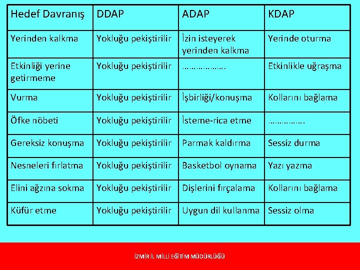 Hedef Davranış DDAP ADAP KDAP Yerinden kalkma Yokluğu pekiştirilir İzin isteyerek yerinden kalkma Yerinde