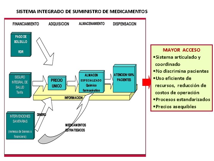 SISTEMA INTEGRADO DE SUMINISTRO DE MEDICAMENTOS MAYOR ACCESO • Sistema articulado y coordinado • SISTEMA INTEGRADO DE SUMINISTRO DE MEDICAMENTOS MAYOR ACCESO • Sistema articulado y coordinado •
