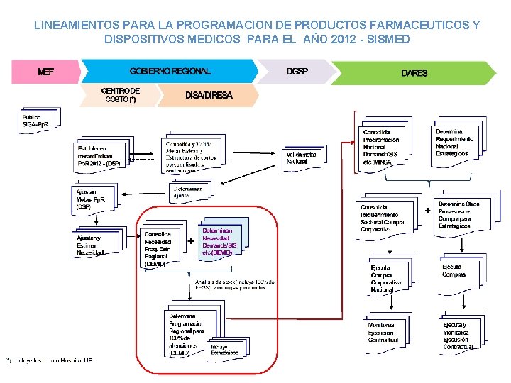 LINEAMIENTOS PARA LA PROGRAMACION DE PRODUCTOS FARMACEUTICOS Y DISPOSITIVOS MEDICOS PARA EL AÑO 2012 LINEAMIENTOS PARA LA PROGRAMACION DE PRODUCTOS FARMACEUTICOS Y DISPOSITIVOS MEDICOS PARA EL AÑO 2012