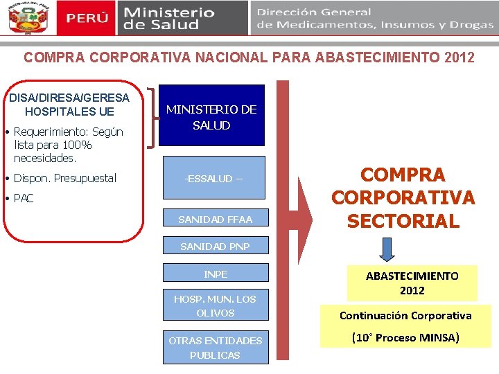 COMPRA CORPORATIVA NACIONAL PARA ABASTECIMIENTO 2012 DISA/DIRESA/GERESA HOSPITALES UE • Requerimiento: Según lista para COMPRA CORPORATIVA NACIONAL PARA ABASTECIMIENTO 2012 DISA/DIRESA/GERESA HOSPITALES UE • Requerimiento: Según lista para