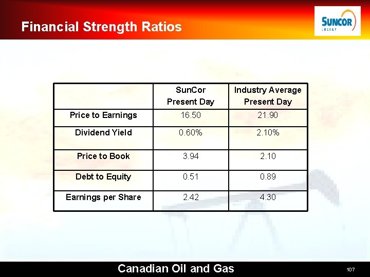 Financial Strength Ratios Sun. Cor Present Day Industry Average Present Day Price to Earnings