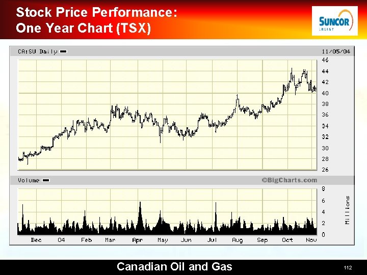 Stock Price Performance: One Year Chart (TSX) Canadian Oil and Gas 112 