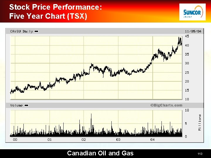 Stock Price Performance: Five Year Chart (TSX) Canadian Oil and Gas 113 