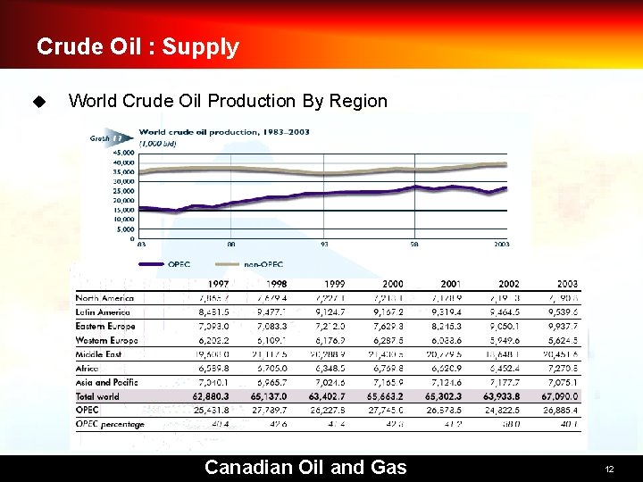Crude Oil : Supply u World Crude Oil Production By Region Canadian Oil and
