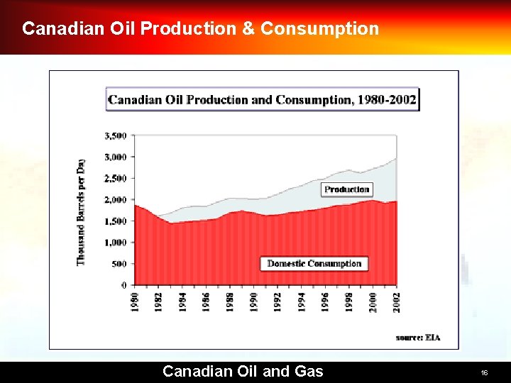 Canadian Oil Production & Consumption Canadian Oil and Gas 16 