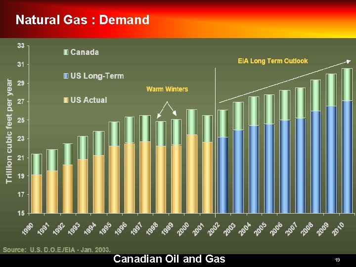Natural Gas : Demand Canadian Oil and Gas 19 