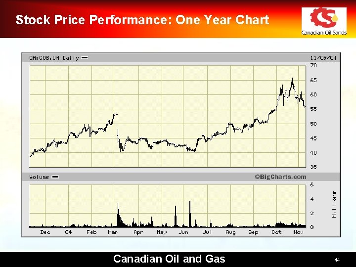 Stock Price Performance: One Year Chart Canadian Oil and Gas 44 