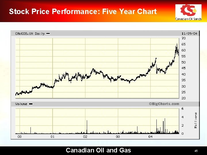 Stock Price Performance: Five Year Chart Canadian Oil and Gas 45 