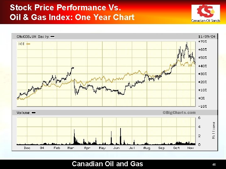 Stock Price Performance Vs. Oil & Gas Index: One Year Chart Canadian Oil and
