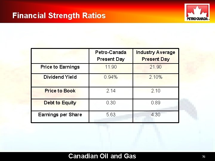 Financial Strength Ratios Petro-Canada Present Day Industry Average Present Day Price to Earnings 11.