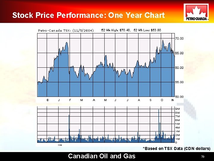 Stock Price Performance: One Year Chart *Based on TSX Data (CDN dollars) Canadian Oil