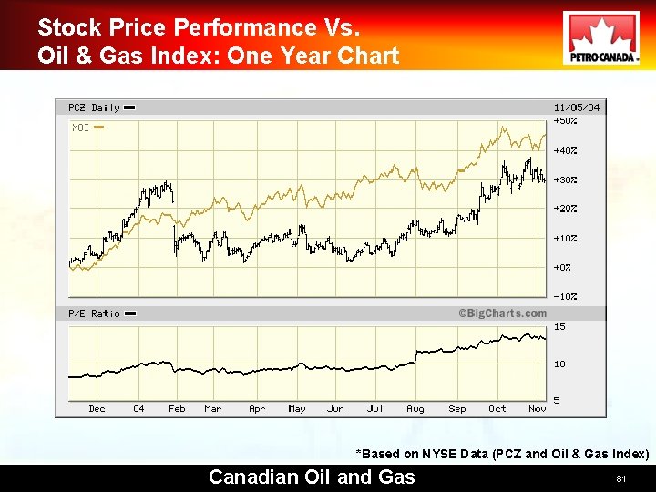 Stock Price Performance Vs. Oil & Gas Index: One Year Chart *Based on NYSE
