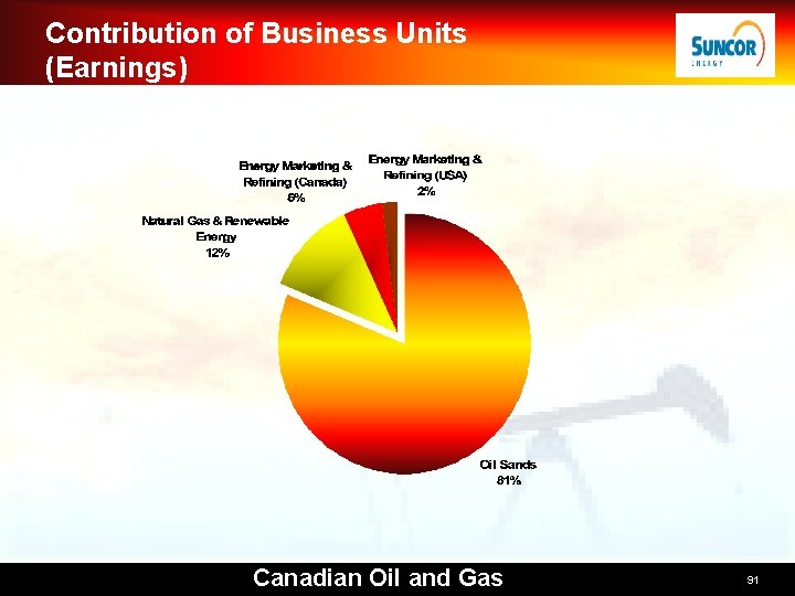 Contribution of Business Units (Earnings) Canadian Oil and Gas 91 