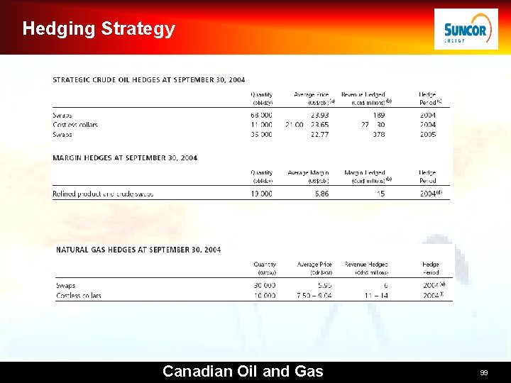 Hedging Strategy Canadian Oil and Gas 99 