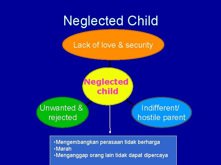 Neglected Child Lack of love & security Neglected child Unwanted & rejected Indifferent/ hostile