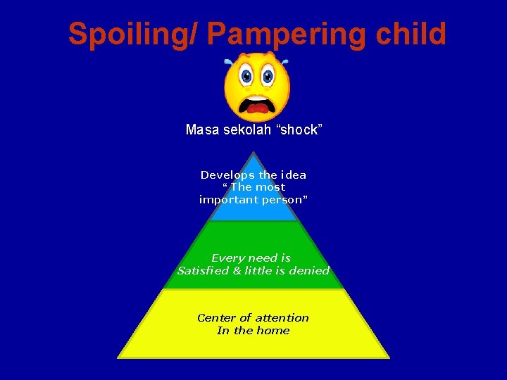 Spoiling/ Pampering child Masa sekolah “shock” Develops the idea “ The most important person”
