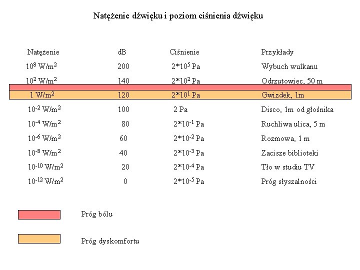 Natężenie dźwięku i poziom ciśnienia dźwięku Natężenie d. B Ciśnienie Przykłady 108 W/m 2