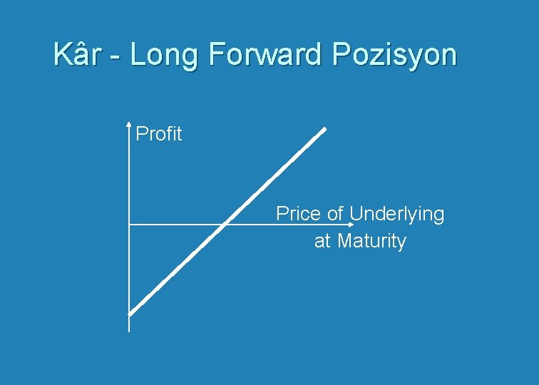 Kâr - Long Forward Pozisyon Profit Price of Underlying at Maturity 
