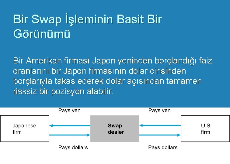 Bir Swap İşleminin Basit Bir Görünümü Bir Amerikan firması Japon yeninden borçlandığı faiz oranlarını