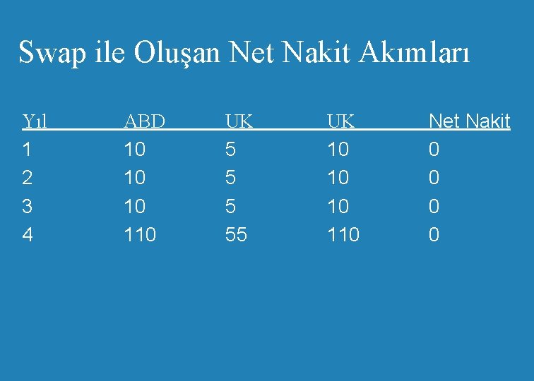 Swap ile Oluşan Net Nakit Akımları Yıl 1 2 3 4 ABD 10 10