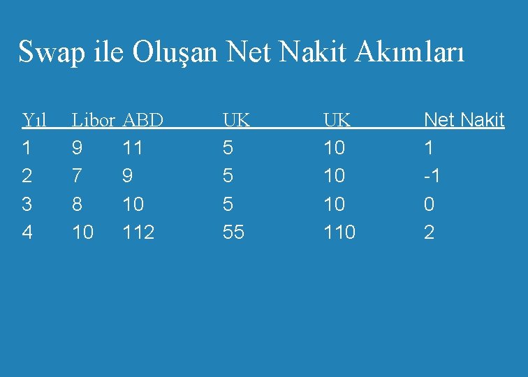 Swap ile Oluşan Net Nakit Akımları Yıl 1 2 3 4 Libor 9 7