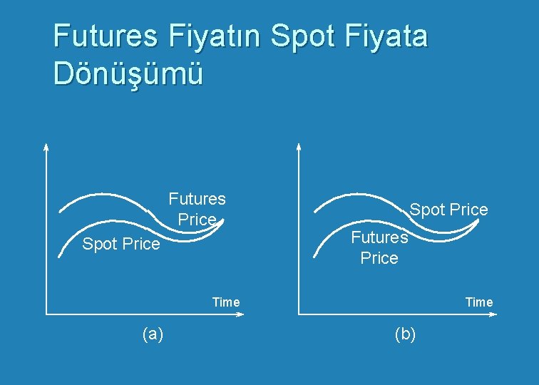 Futures Fiyatın Spot Fiyata Dönüşümü Futures Price Spot Price Futures Price Time (a) Time