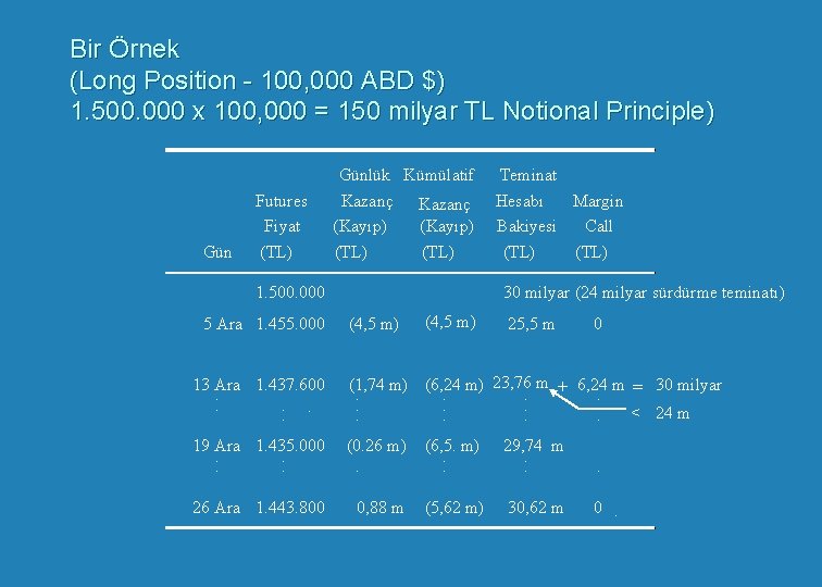 Bir Örnek (Long Position - 100, 000 ABD $) 1. 500. 000 x 100,
