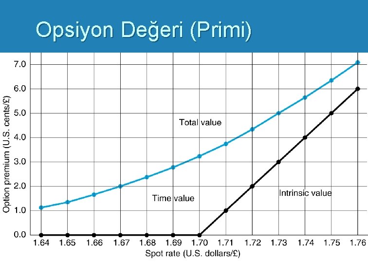 Opsiyon Değeri (Primi) 