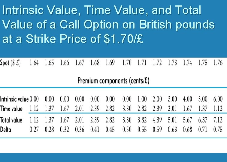 Intrinsic Value, Time Value, and Total Value of a Call Option on British pounds