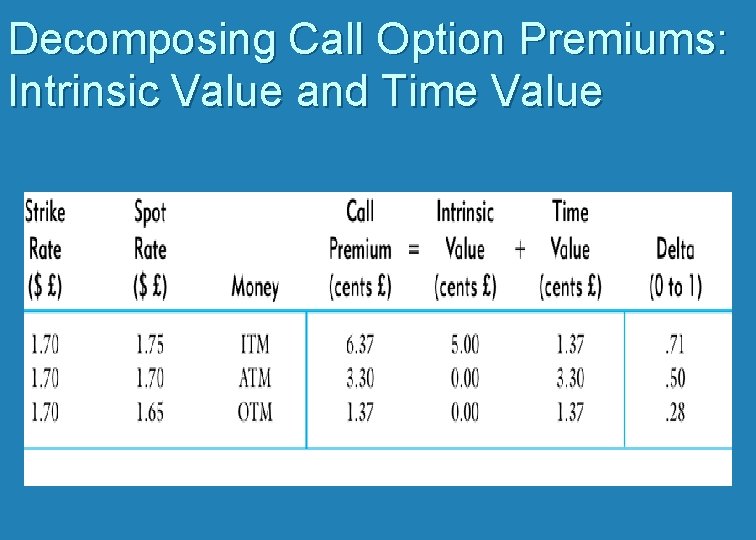 Decomposing Call Option Premiums: Intrinsic Value and Time Value 