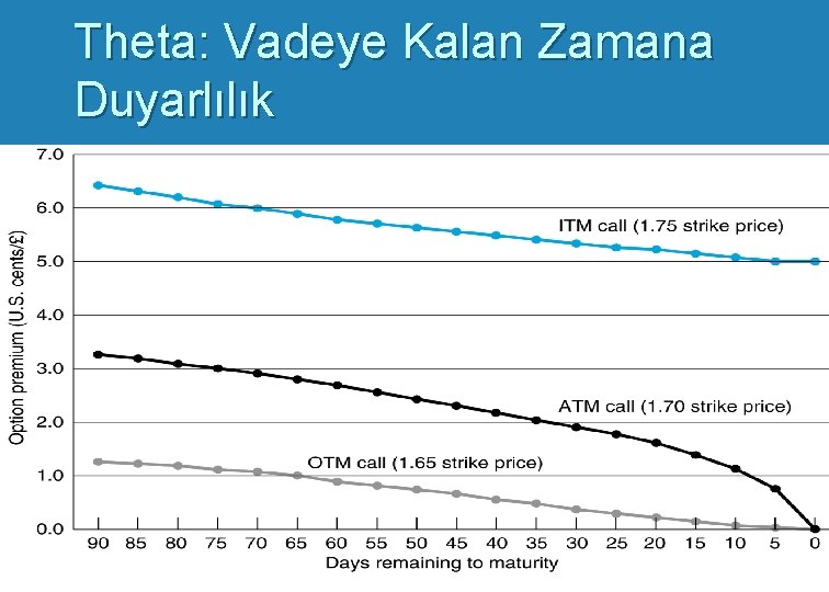 Theta: Vadeye Kalan Zamana Duyarlılık 