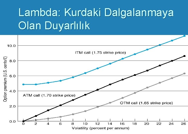 Lambda: Kurdaki Dalgalanmaya Olan Duyarlılık 