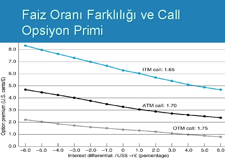 Faiz Oranı Farklılığı ve Call Opsiyon Primi 