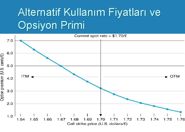 Alternatif Kullanım Fiyatları ve Opsiyon Primi 