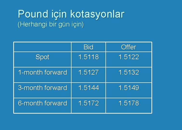 Pound için kotasyonlar (Herhangi bir gün için) Spot Bid 1. 5118 Offer 1. 5122